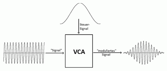 Schema eines VCAs