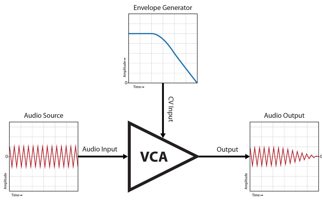 VCA In A Nutshell