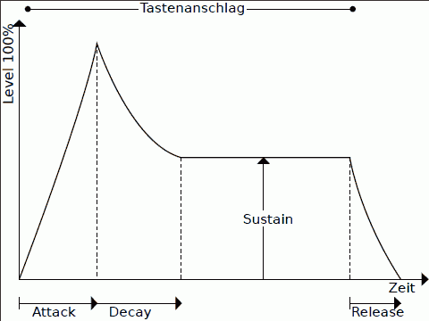 Prinzip einer ADSR-Hllkurve
